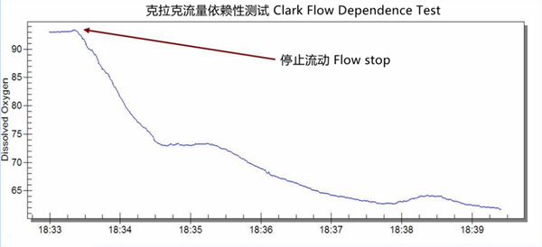 克拉克流量依赖性测试