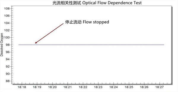 溶解氧传感器光流相关性测试